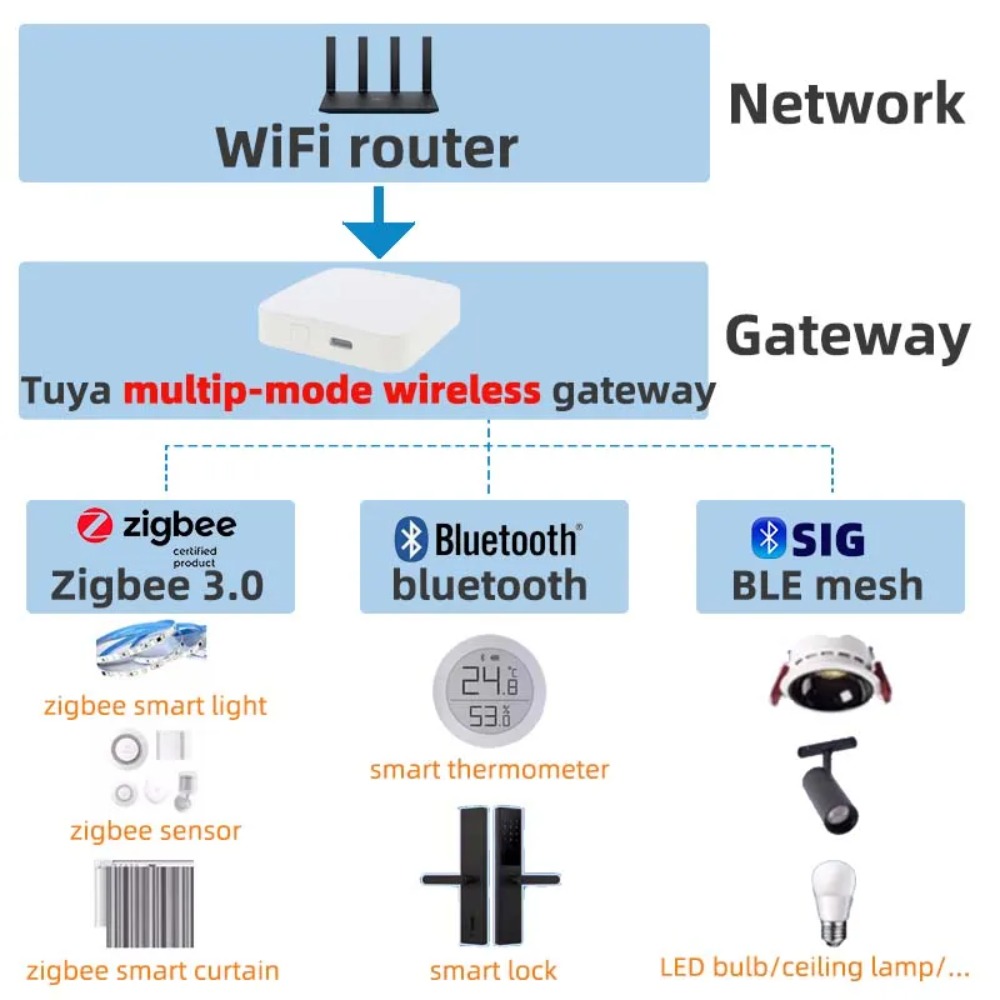 Wireless Multi-mode Smart Gate - Smart Home Full System 리뷰 및 가격