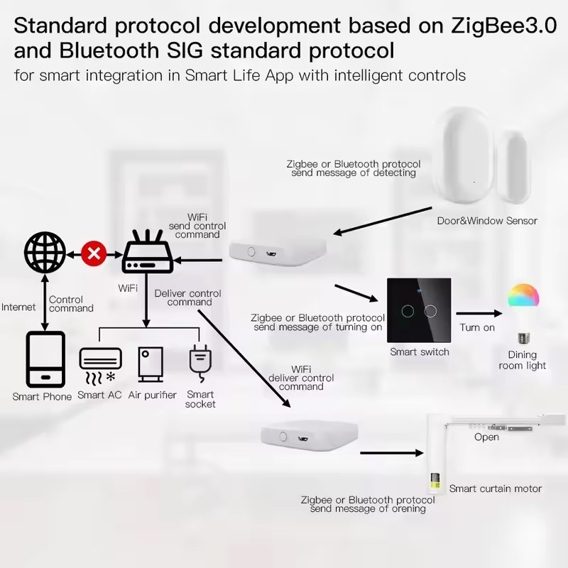 MOES Tuya ZigBee3.0 Smart Hub, - Smart Home Full System 리뷰 및 가격