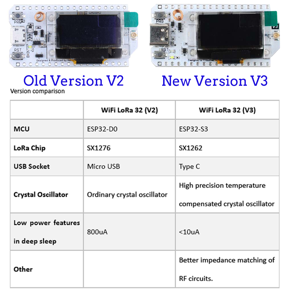 2Sets LoRa32 V3 Development Bo - Smart Home Kits 리뷰 및 가격