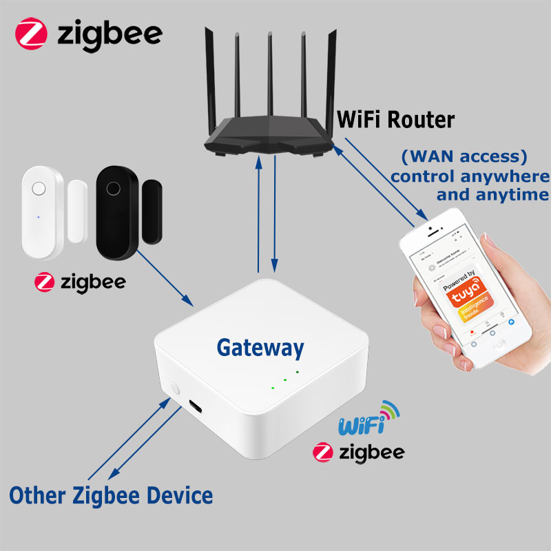 Tuya Smart Zigbee Door Sensor  - Smart Home Full System 리뷰 및 가격