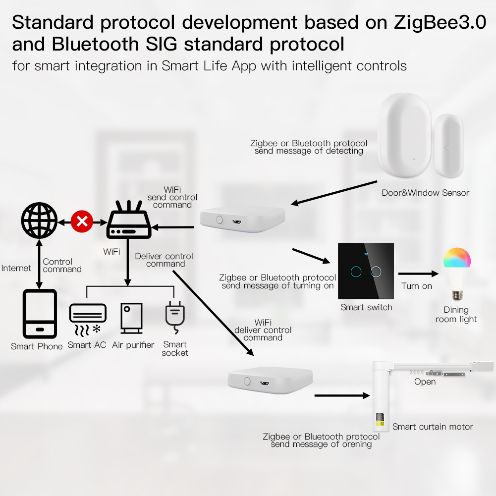 Tuya Smart LifeAPP Multi-mode  - Smart Home Xiaomi Hub 리뷰 및 가격